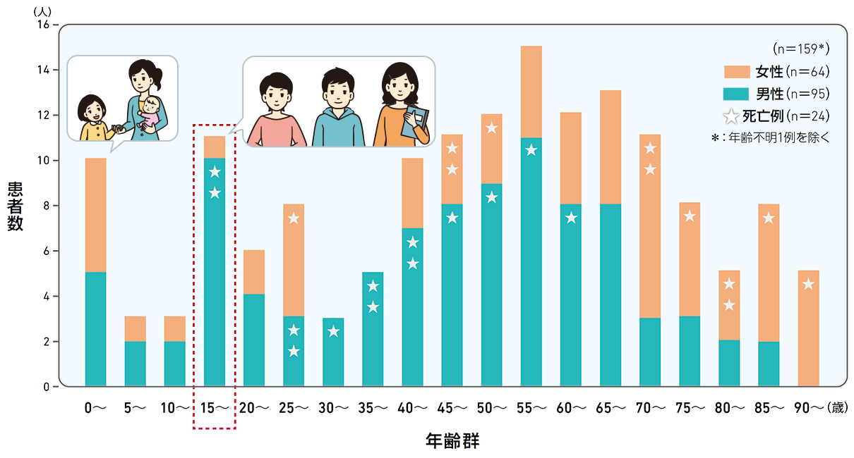 感染者数と年代（2013年4月～2017年10月）