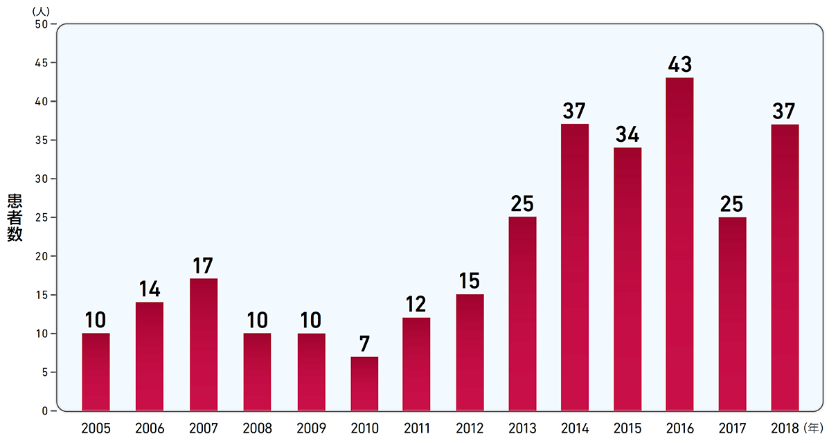 髄膜炎菌感染症患者報告数（2005～2018）