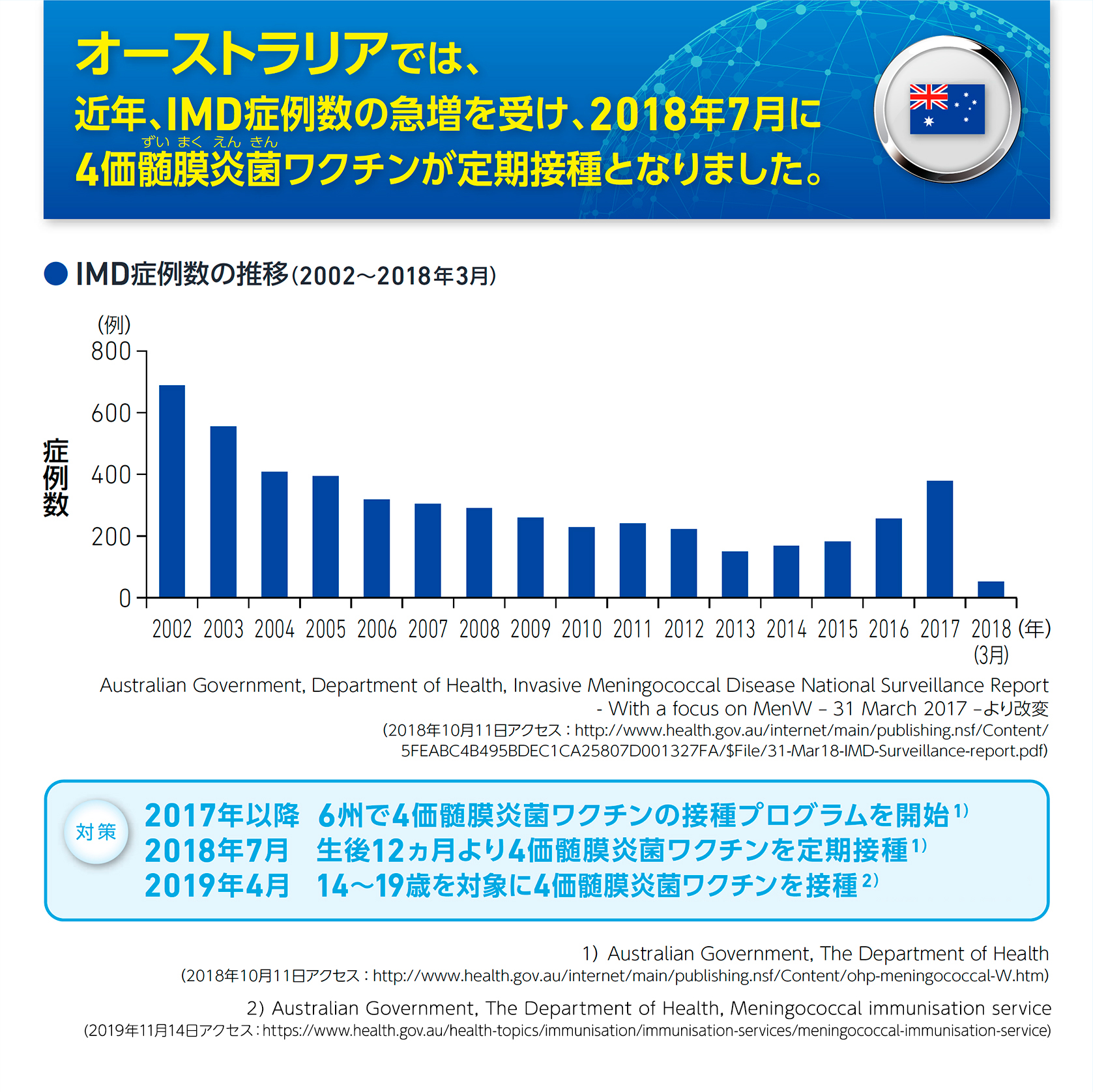 オーストラリアでは、近年、IMD症例数の急増を受け、2018年7月に4価髄膜炎菌ワクチンが定期接種となりました。