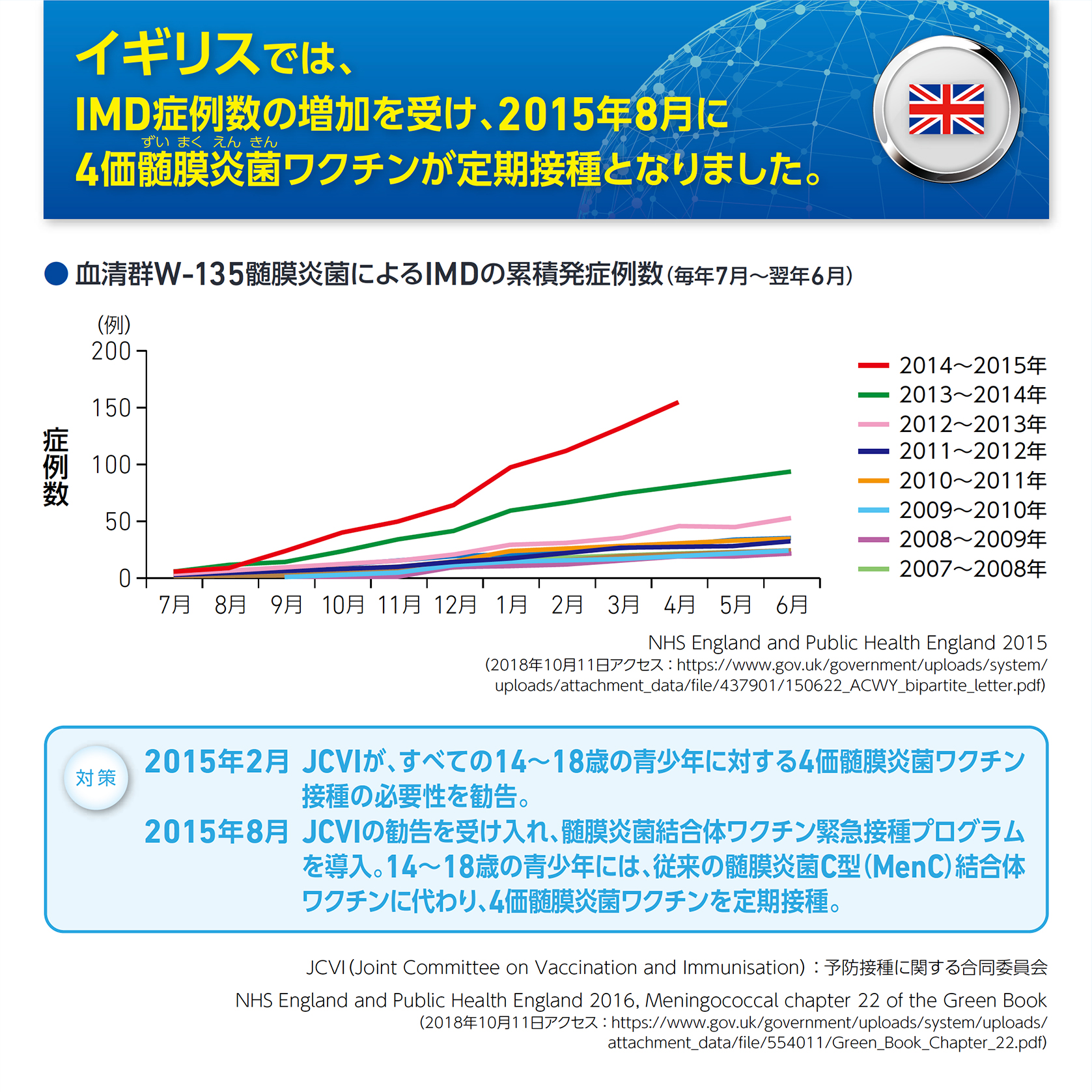 イギリスでは、IMD症例数の増加を受け、2015年8月に4価髄膜炎菌ワクチンが定期接種となりました。