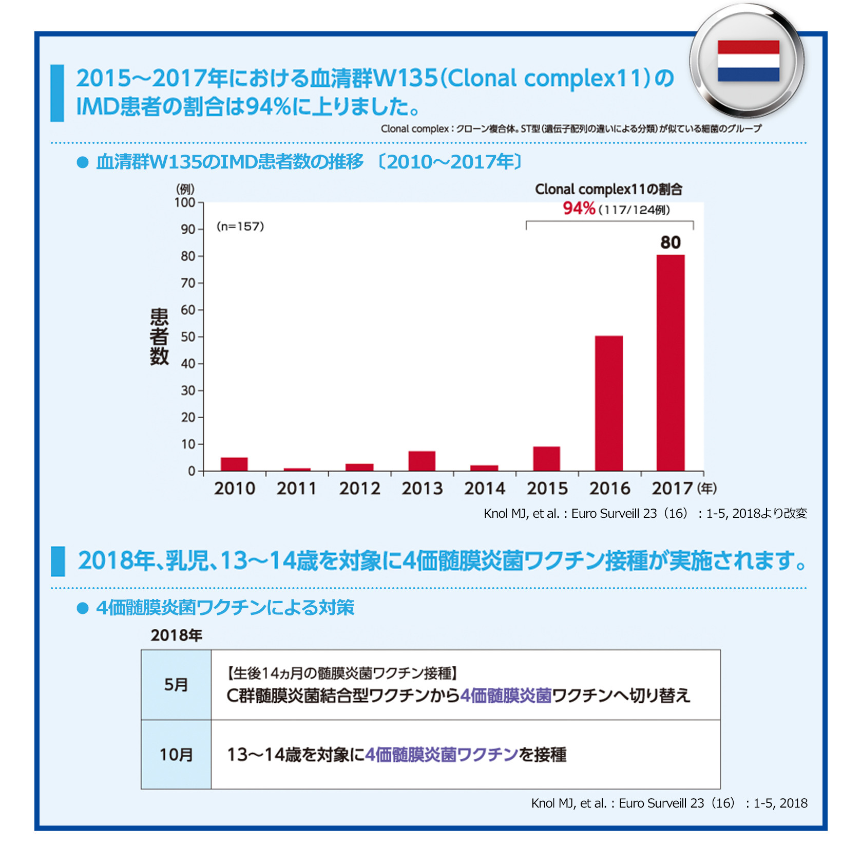 オランダでは、2015～2017年における血清群W135（Clonal complex11）のIMD患者の割合は94%に上りました。