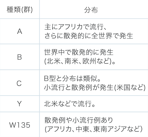髄膜炎菌の種類(血清群)と分布