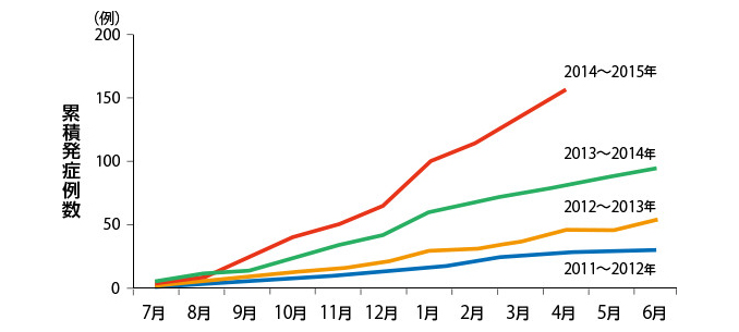 英国における血清群W髄膜炎によるIMD累積発症例数（毎年7月〜翌年6月）
