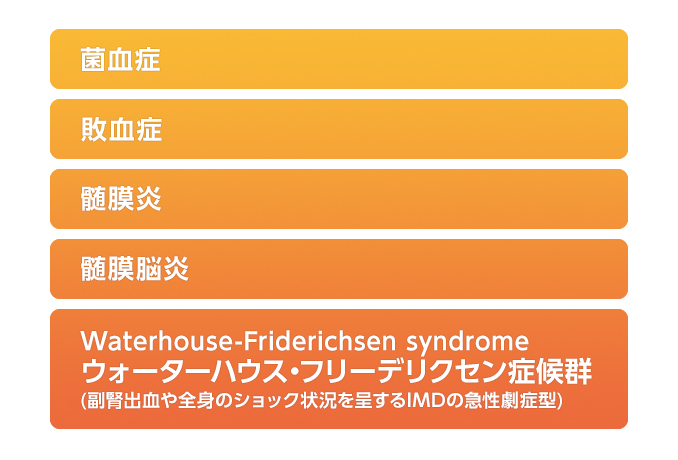 侵襲性髄膜炎菌感染症の病型