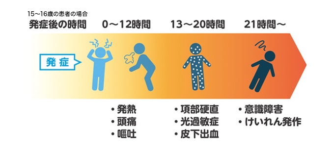 重症なIMDの典型的な症状と発現時期