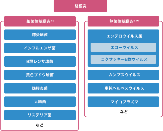 細菌性髄膜炎と無菌性髄膜炎