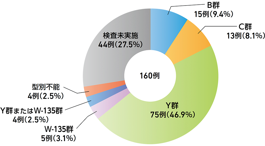 日本での侵襲性髄膜炎菌感染症患者由来の髄膜炎菌血清群