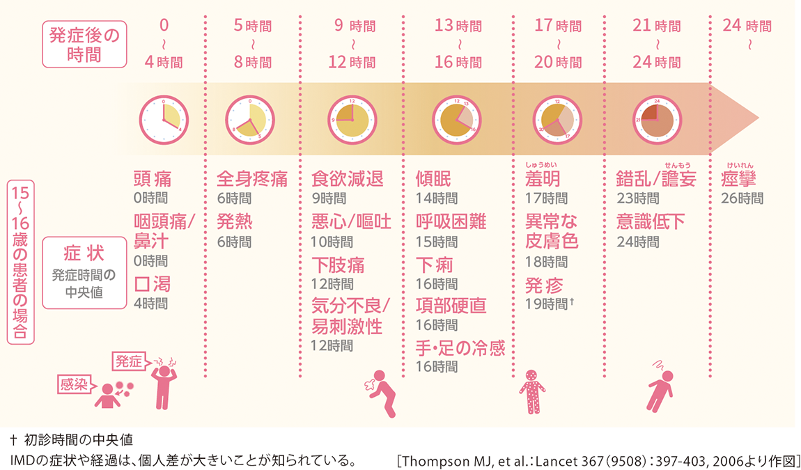 IMDの経過